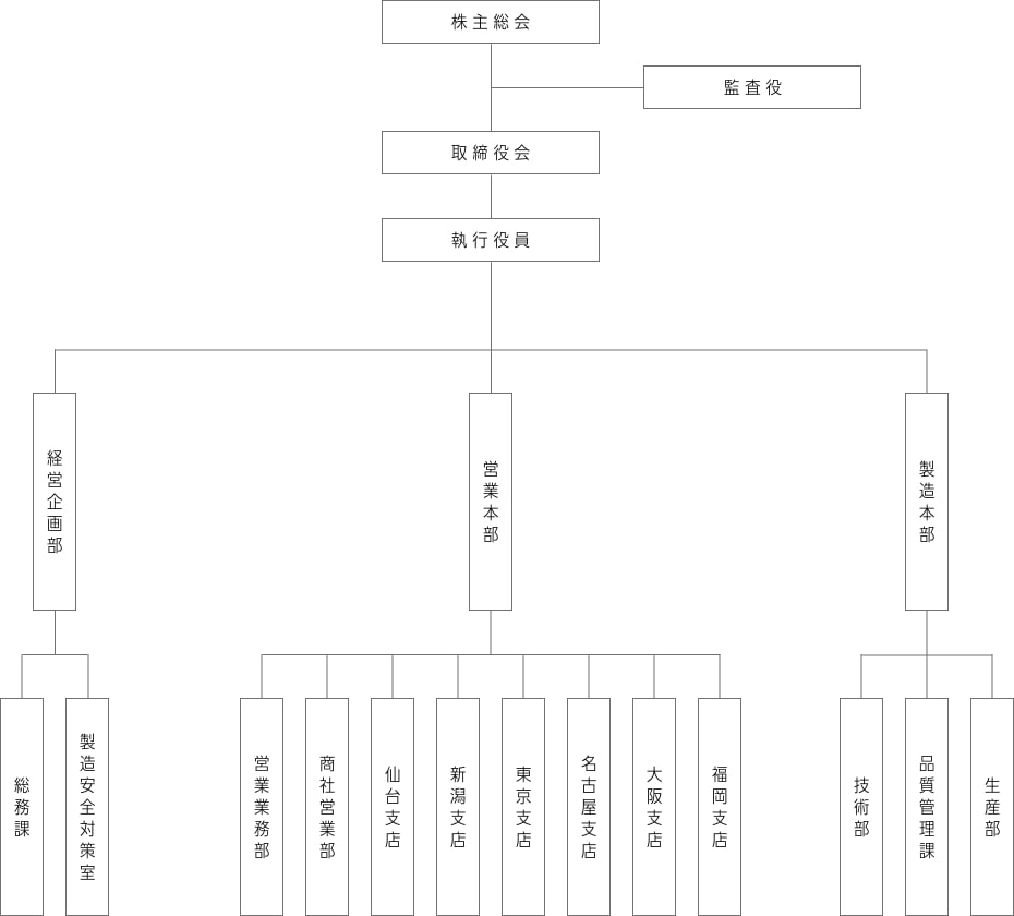 組織図